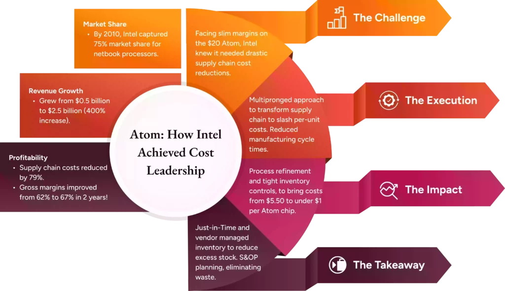 Info-graphic: Against All Odds: How Intel's Incremental Innovation Led to Supply Chain Success