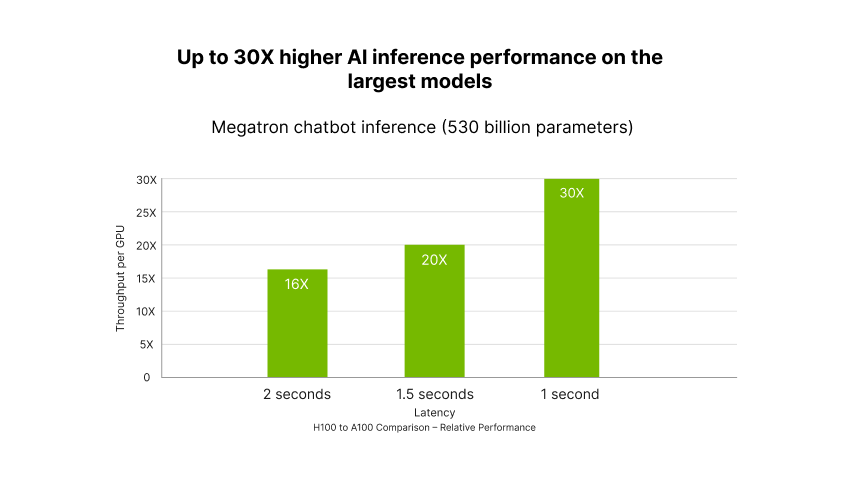 Image: A graph showing the performance of the NVIDIA H100 chip in AI