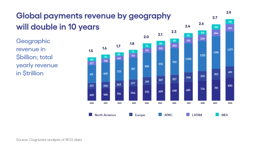 Image: Global Payments Revenue by Geography projection for 10 years