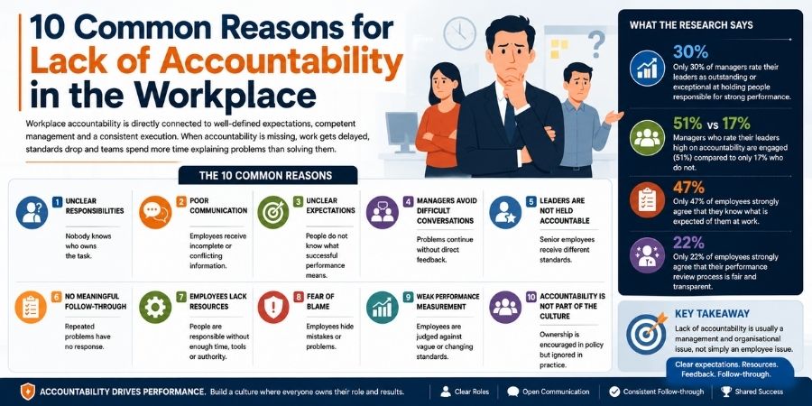 10 Common Reasons for Lack of Accountability in the Workplace 2 10 Common Reasons for Lack of Accountability in the Workplace