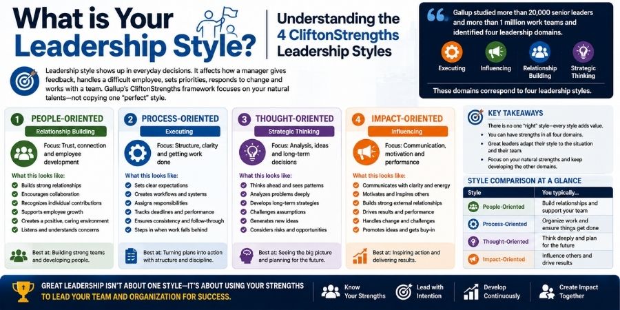 What is Your Leadership Style? Understanding the 4 CliftonStrengths Leadership Styles 1 What is Your Leadership Style? Understanding the 4 CliftonStrengths Leadership Styles